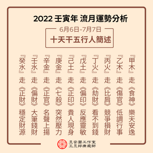 2022年6月十天干五行人简述