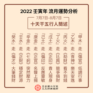 2022年7月十天干五行人簡述