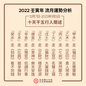 2022年12月十天干五行人简述