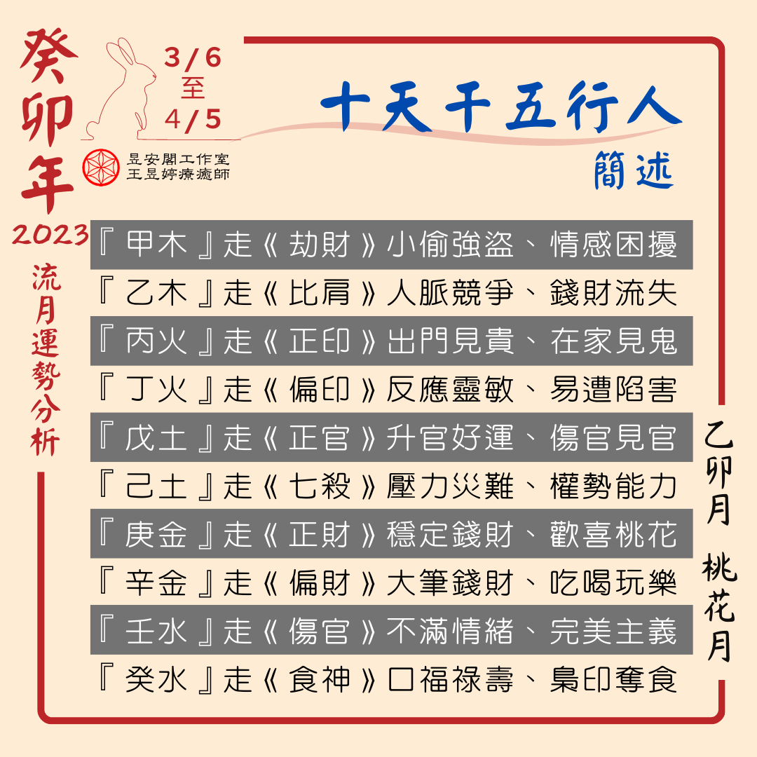 2023年3月十天干五行人簡述